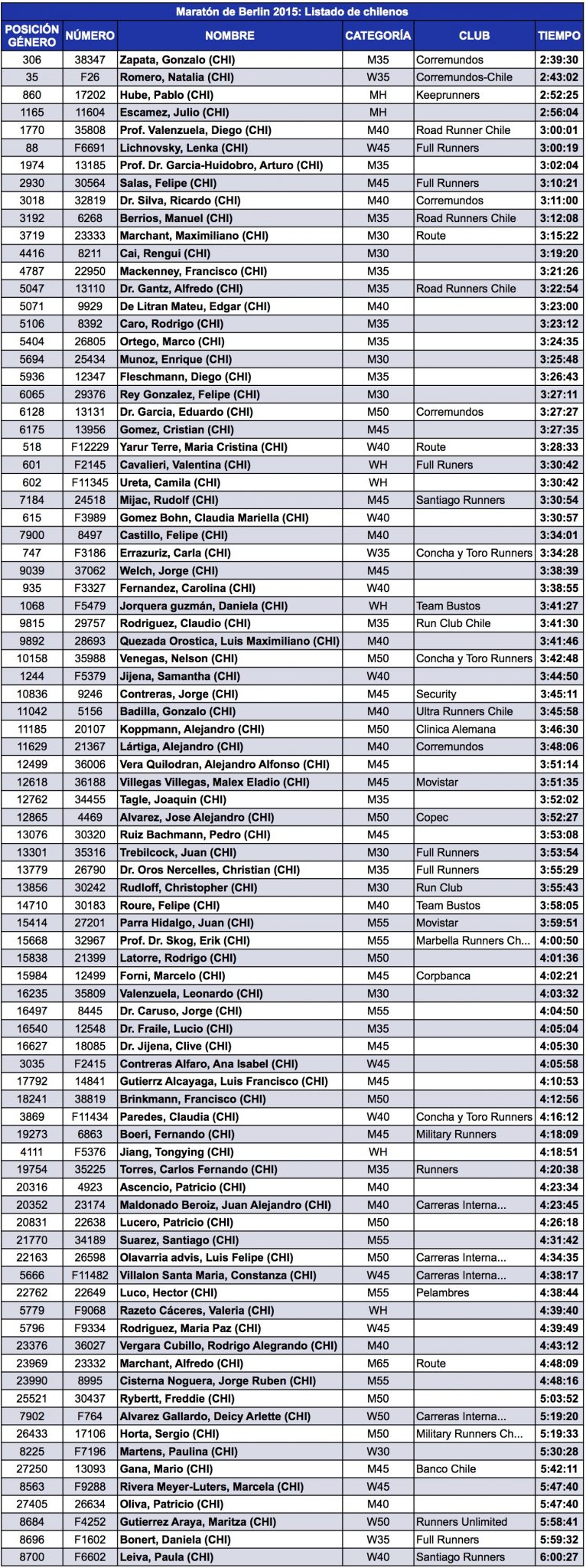Imagen_Noticia_Los_chilenos_en_la_Maraton_de_Berlin_2015_Tabla_copia